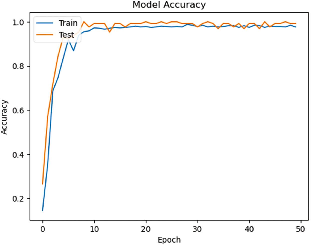 displays Performance of the LSTM model.