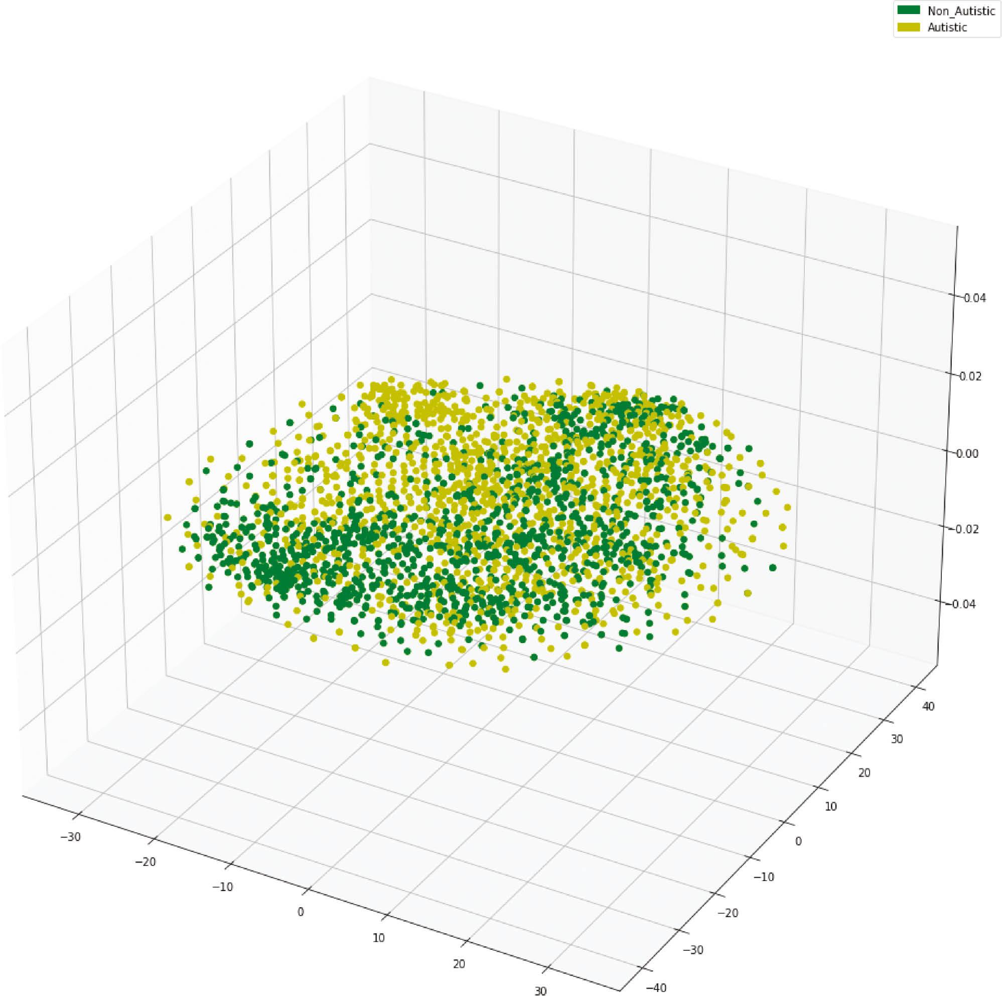 T-SNE visualization of the Kaggle dataset