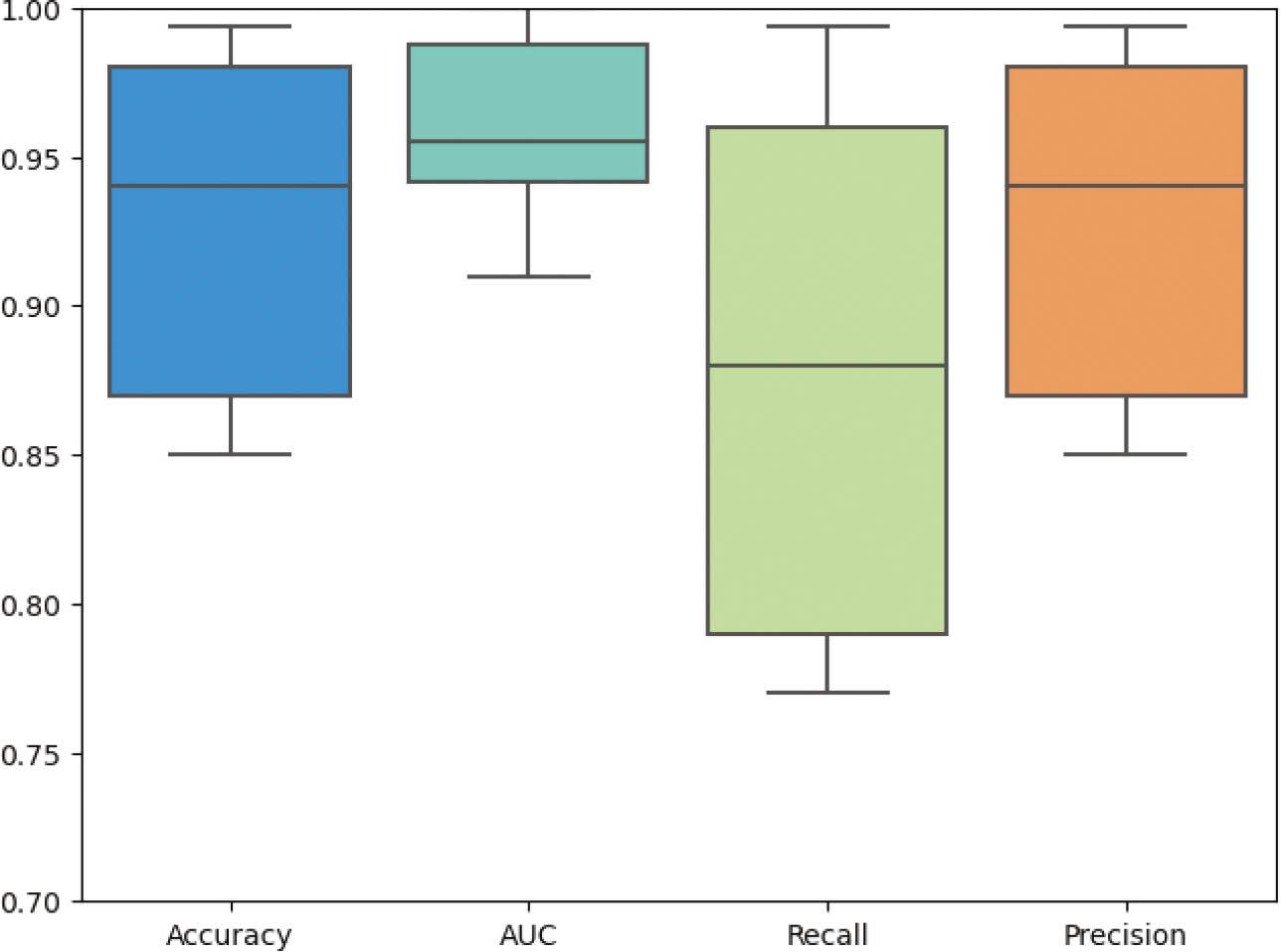 Box plot for Accuracy, AUC, recall and precision