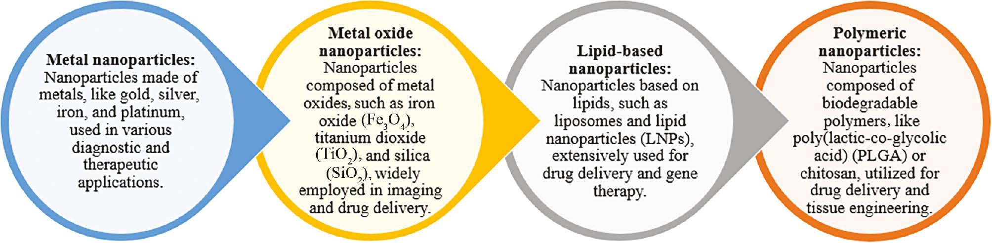 Typical categorizations of nanoparticles utilized in medicinal applications.