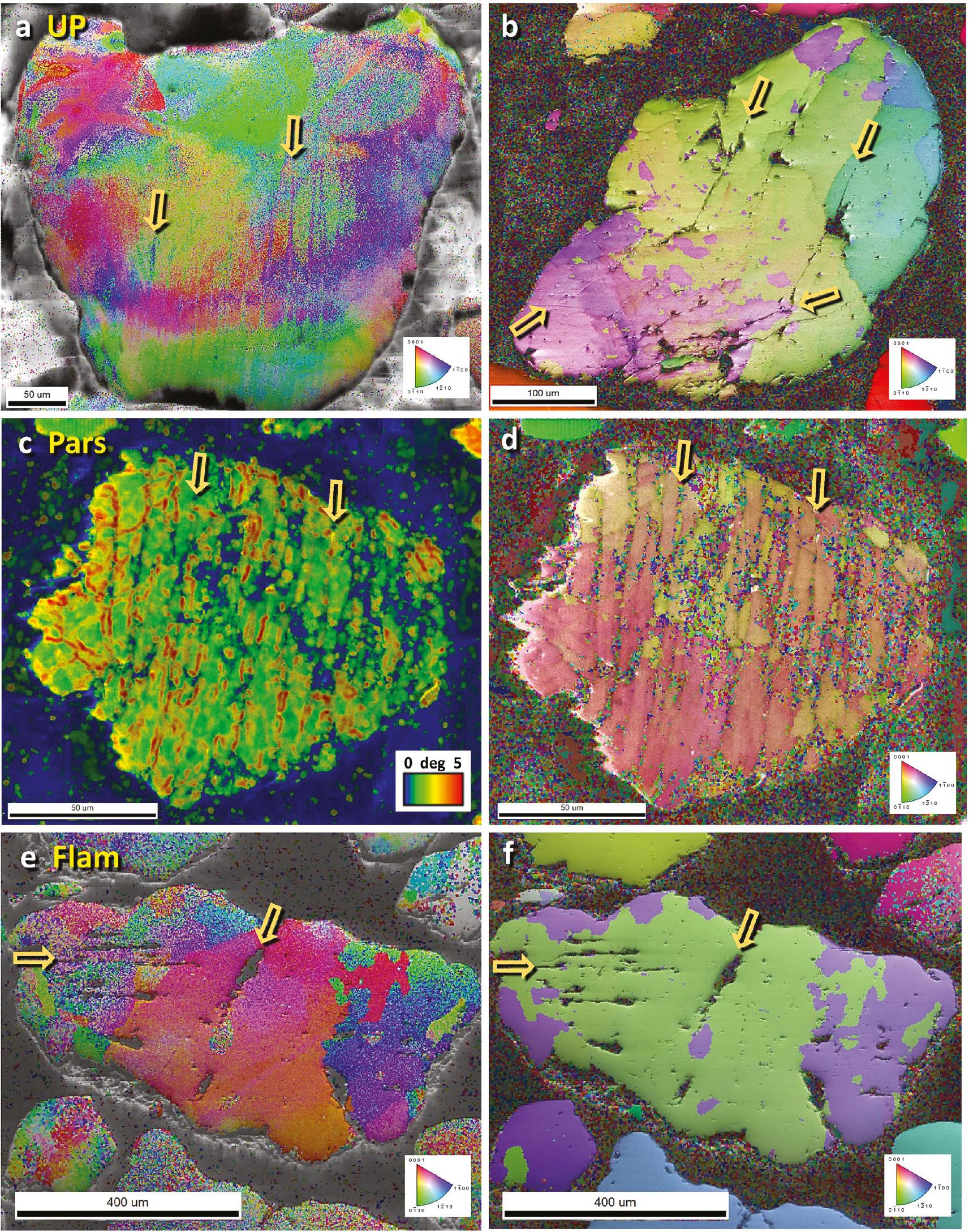 Shock-fractured quartz grains from Newtonville Site (a-c), Parsons Island Site (d-f), and Flamingo Bay (g-i). Images were acquired by electron backscatter diffraction (EBSD). The yellow arrows mark fractures. The inset legend at the lower right for each image except panel c shows the color-coded Miller-Bravais crystalline axes. For a detailed description of the EBSD analytical techniques used in this Figure, click on Supplementary Information, “Methods: Instrumentation and Analytical Details.” (a) Newtonville (UP-COA1) quartz grain 18x14. The wide range and variation of colors indicate thermal or mechanical damage to this grain’s lattice. (b) Newtonville (UP-COA1) quartz grain 13x06. The green and red colors represent the two Dauphine twin domains rotated 60° around the c-axis. The twinning is minimally associated with the fractures. (c) Pars-45 quartz grain 22x-07. A multi-colored misorientation scale is inset at the lower right. The colors represent the degrees of misorientation (i.e., damage) of the crystalline structure, ranging from 0 degrees (blue) to ∼5 degrees (red). The largest misorientations (red) are concentrated along the fractures. (d) Pars-45 quartz grain 22x-07. Reddish colors represent the quartz matrix, and orange-tan colors indicate Dauphine twinning rotated 60° around the c-axis. The twinning is closely associated with the fractures. (e) Flam-52.5 quartz grain 19x13. The wide range of colors and their extent indicate that this grain has sustained substantial lattice damage. (f) Flam-52.5 quartz grain 19x13. Green colors represent the quartz matrix, and purple indicates Dauphine twinning rotated 60° around the c-axis. The twinning is minimally associated with the fractures.