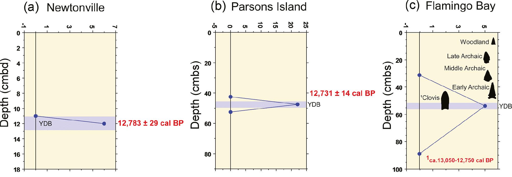 The number of shock-fractured quartz grains observed by depth at (a) Newtonville, microstrat, (b) Parsons Island, and (c) Flamingo Bay. Shock-fractured quartz grains were observed only in the YDB layer, co-occurring with the peaks in microspherules, Pt, and anomalously high values in various other elements. Also shown is generalized archaeostratigraphic data for Flamingo Bay (38AK469) (i.e., Paleoindian through Woodland hafted biface silhouettes), radiocarbon dates (cal BP), and YDB layer (blue bar) each sample for the Flamingo Bay sequence is plotted in the middle of the sample interval. The accepted date range for the Clovis culture is ∼13,050–12,750 cal BP [93], and the YDB proxy layer overlaps with the base of the Younger Dryas episode estimated at ∼50–55 cmbs. In Kennett et al. [1], a Bayesian analysis of dates from YDB sites across North America shows synchronous deposition of the YDB proxy layer at ∼12,785 ± 50 years (range 12,735 to 12,835) cal BP [3]. Note that Pt abundance on the graph is an average of two measurements from the same sample.