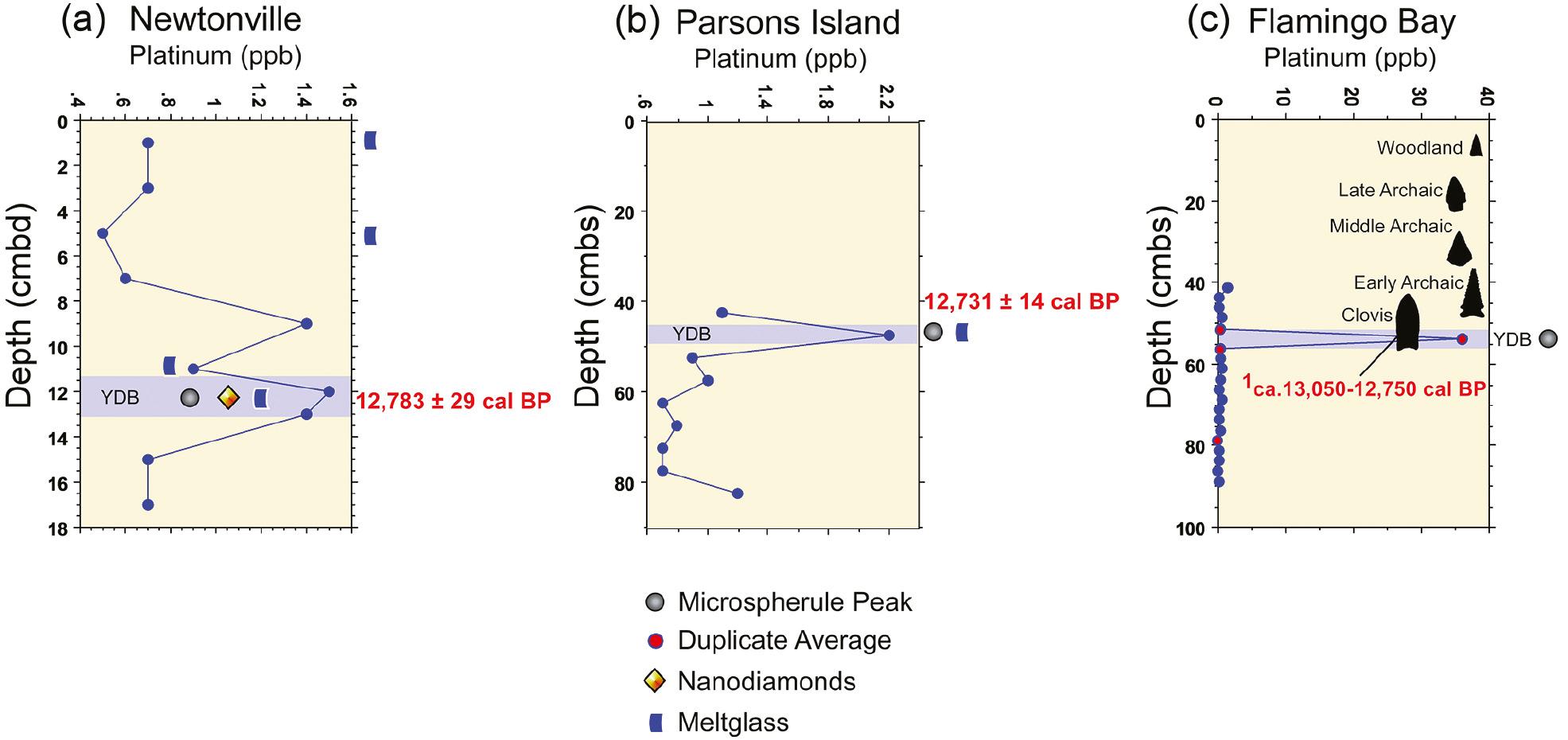 Stratigraphic Distribution of analyzed proxies and placement of the YDB layer. (a) Newtonville, microstrat (b) Parsons Island, and (c) Flamingo Bay. Graphs show platinum (Pt) abundances in ppb (error = ±0.1 ppb), the Pt peak, the microspherules peak, and the presence of nanodiamonds and meltglass. Also shown is generalized archaeostratigraphic data for Flamingo Bay (38AK469) (i.e., Paleoindian through Woodland hafted biface silhouettes), radiocarbon dates (cal BP), and YDB layer (blue bar) each sample for the Flamingo Bay sequence is plotted in the middle of the sample interval. The accepted date range for the Clovis culture is ∼13,050–12,750 cal BP [93], and the YDB proxy layer overlaps with the base of the Younger Dryas episode estimated at ∼50–55 cmbs. In Kennett et al. [1], a Bayesian analysis of dates from YDB sites across North America shows synchronous deposition of the YDB proxy layer at ∼12,785 ± 50 years (range 12,735 to 12,835) cal BP [3]. Note that Pt abundance on the graph is an average of two measurements from the same sample.