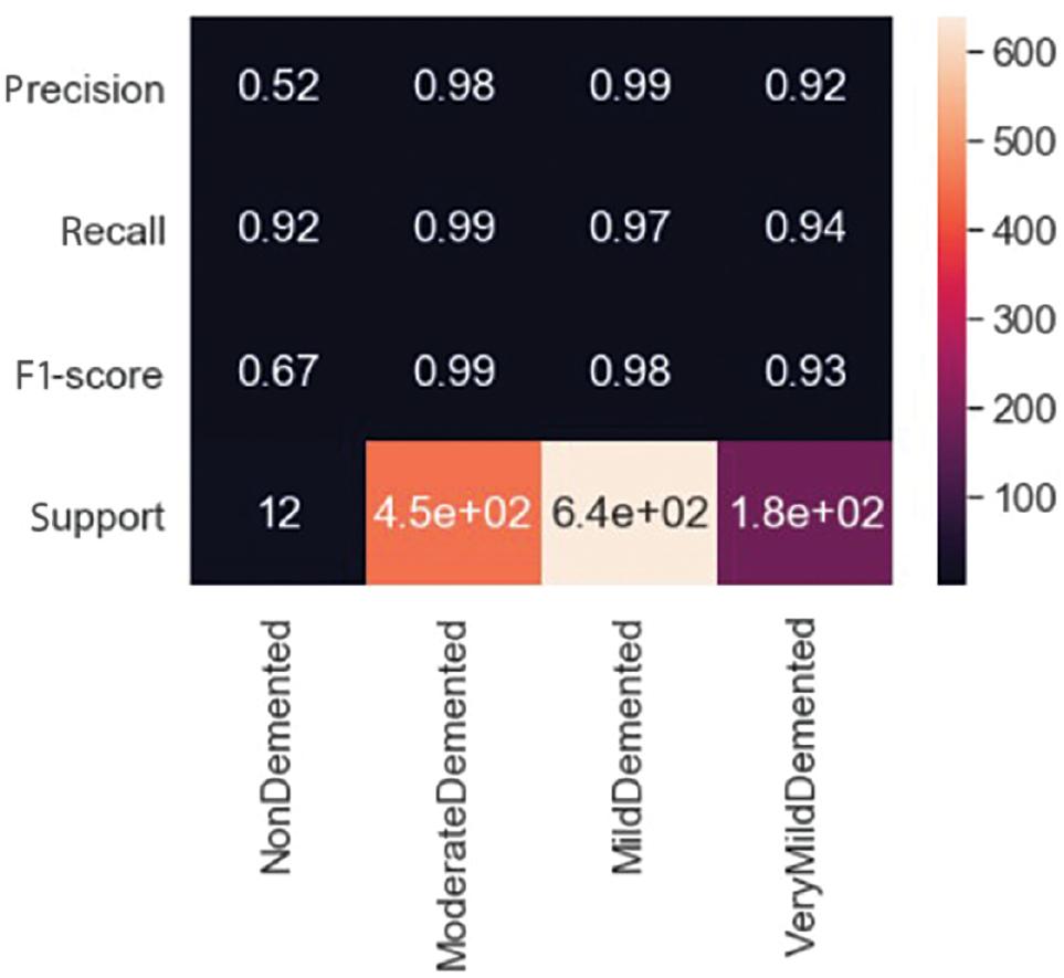 Different metrics values (F1-score, recall, precision, and support) produced by the model