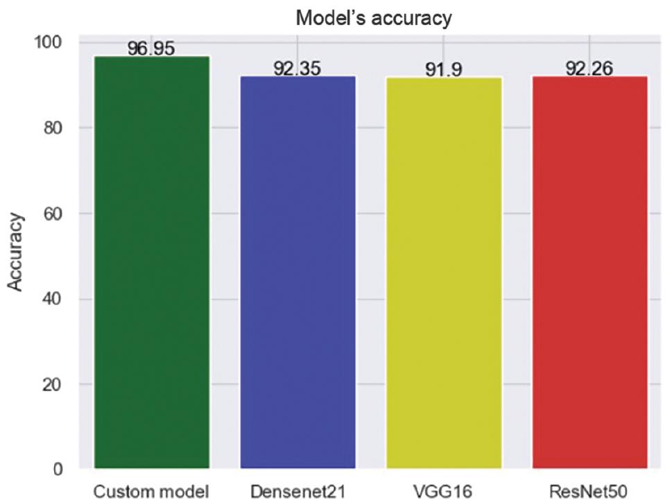 The model’s accuracy in comparison to the pre-trained modes (ResNet50, Densenet21, and VGG16)