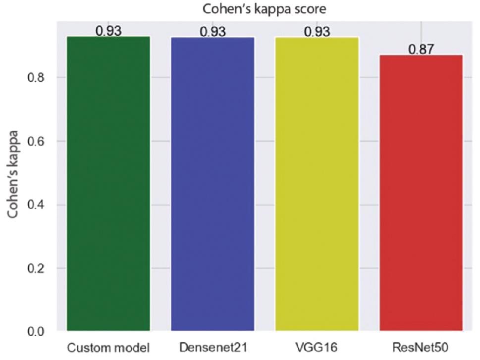 The model’s Cohen’s kappa in comparison to the pre-trained modes (ResNet50, Densenet21, and VGG16)