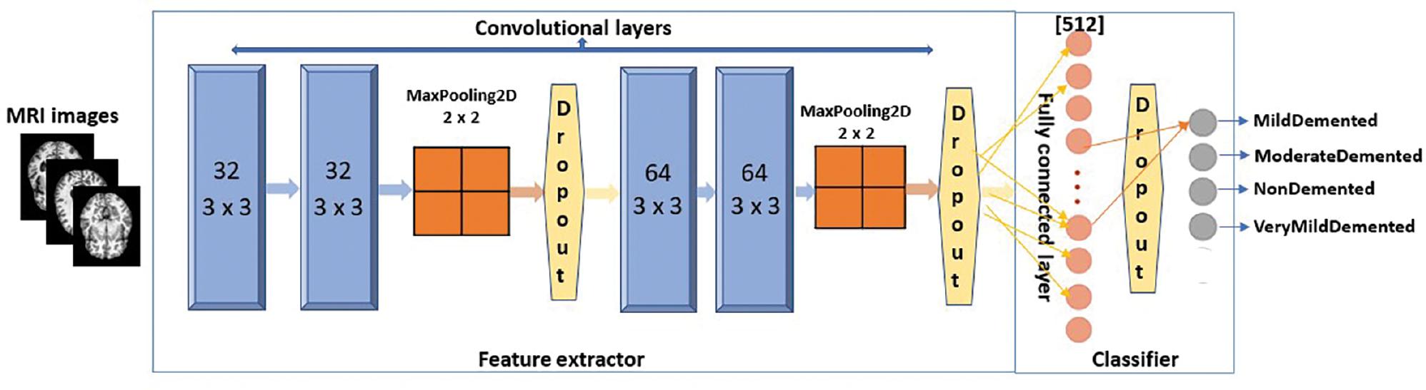 The proposed convolutional neural network (CNN) model