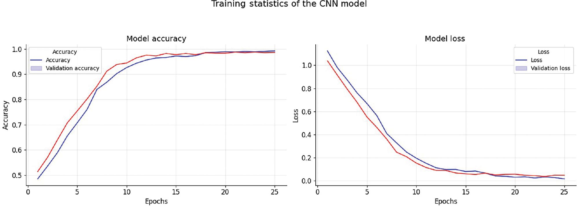 The accuracy and loss during the training phase are displayed on the graph